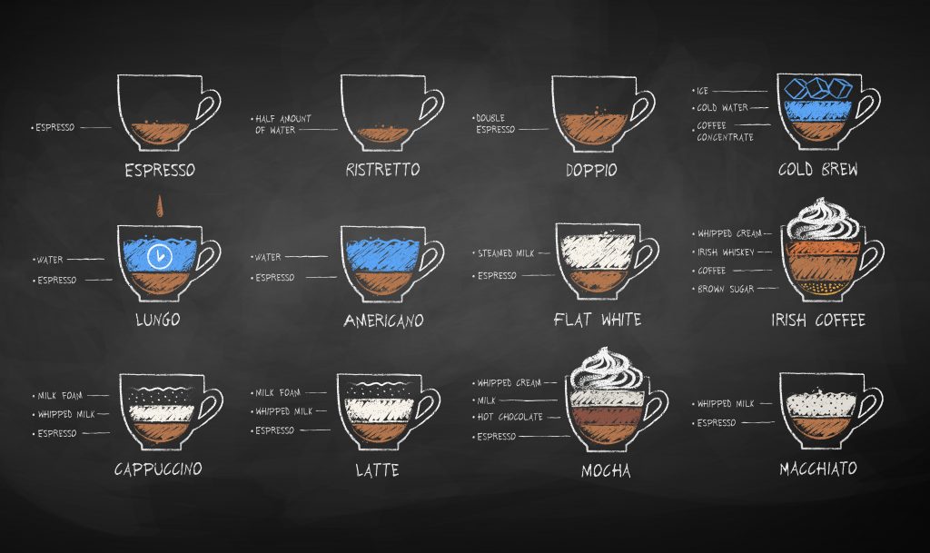 A chart showing all the different types of coffee 